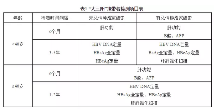 汇人健康官网汇人健康 在临床当中慢性乙型病毒携带者都需要做哪些检查